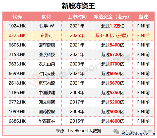股票配资开户 史上第二！孖展之王诞生！