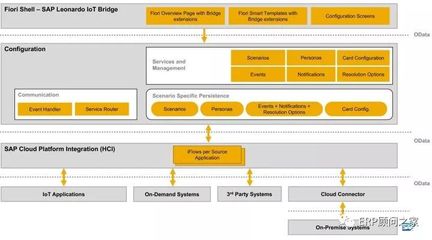 比较系统、全面地介绍SAP Leonardo IoT平台